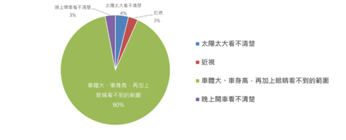 測驗發現約有一成學童不清楚「駕駛視線死角造成原因」