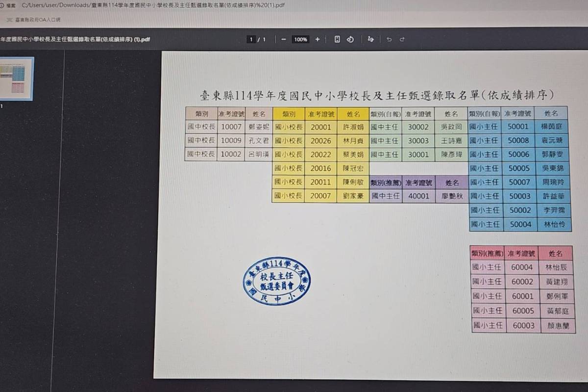 臺東縣114學年度校長及主任甄選結果出爐，共計錄取二類26人，名單已公告在臺東縣政府教育處網站。