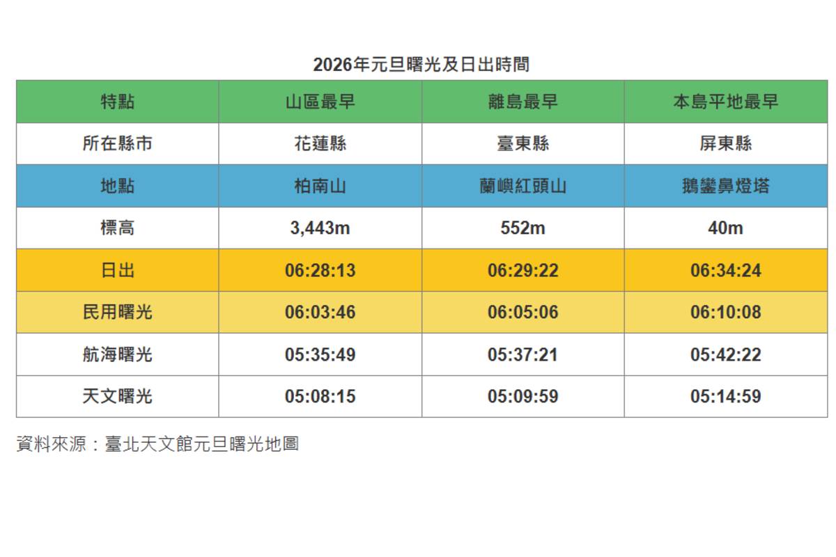 臺北市立天文館提供2026年元旦曙光及日出時間