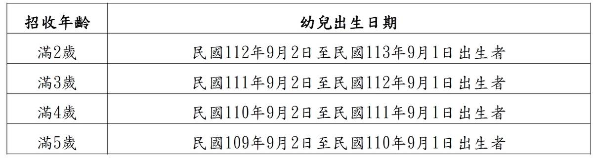 臺北市115學年度公立及非營利幼兒園暨教保服務中心招生年齡