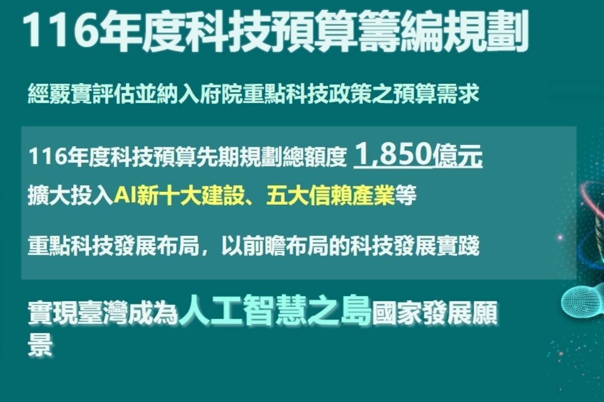 116年科技預算1,850億元，打造臺灣成為人工智慧島及AI領航者。
