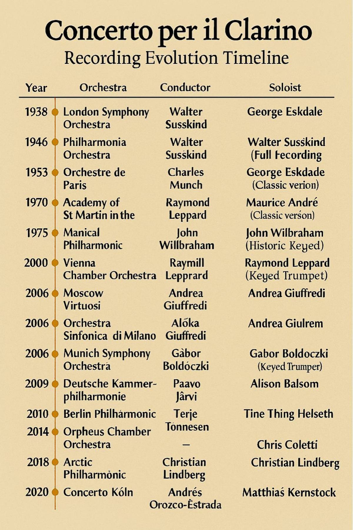 以「接龍」的方式呈現20個錄音版本的演繹，帶您聆聽不同年代的音色、速度與錄音空間，彷彿展開一部「小號百年通史」。