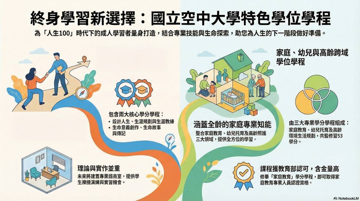 終身學習新選擇：國立空中大學特色學位學程