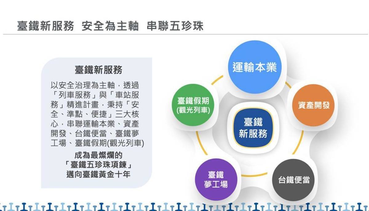 臺鐵新服務的內容