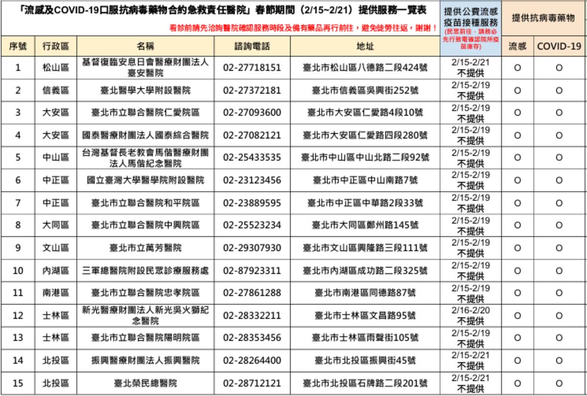 臺北市春節醫療資訊