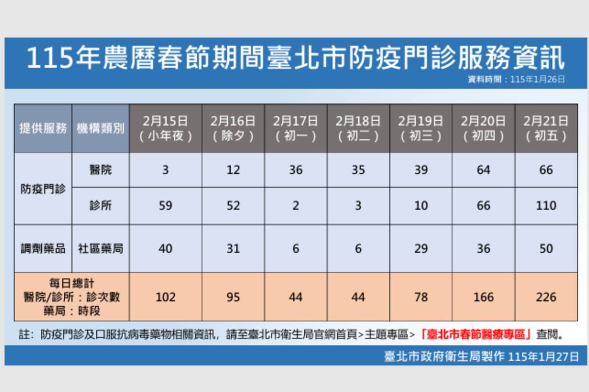 臺北市15家急救責任醫院及69家診在春節期間開設防疫門診


