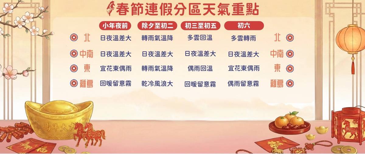 春節連假天氣預報 除夕北東微轉涼